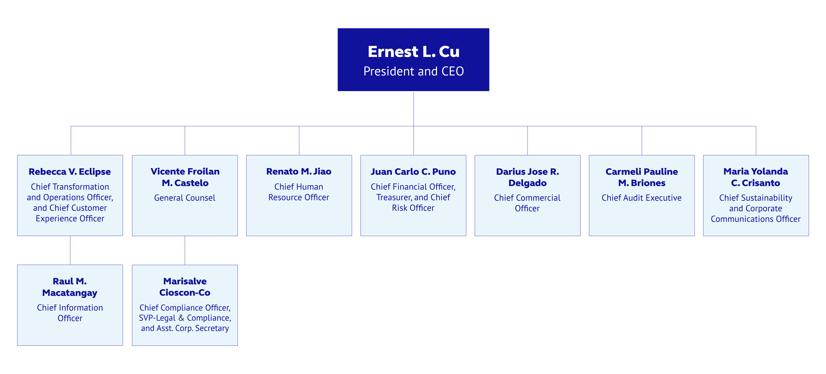 Organizational Chart