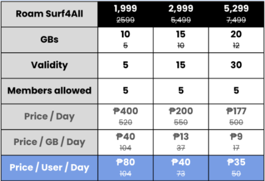 Table of new and discounted Roam Surf4All promos.